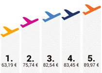 Pegasus, Wizz Air i BlueAir su tri najjeftinija lowcostera